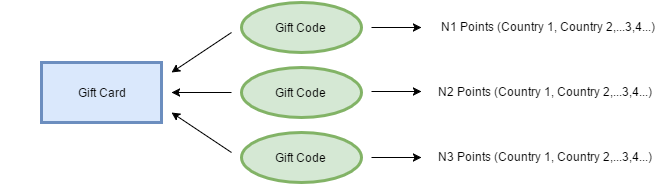 Gift Cards and Gift Codes general diagram.png